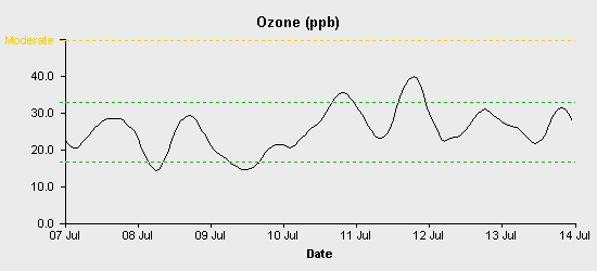 pollution chart