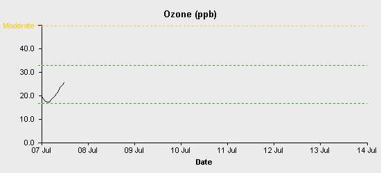 pollution chart