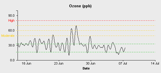 pollution chart