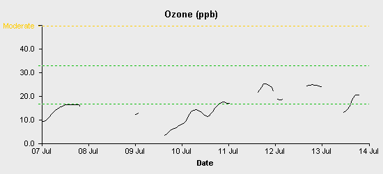 pollution chart