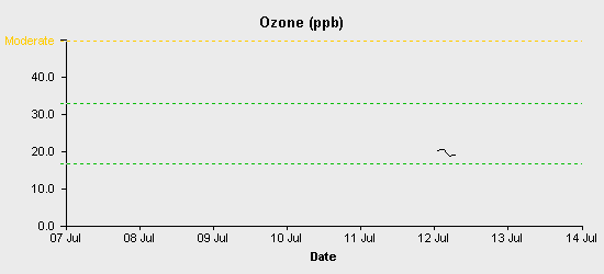 pollution chart