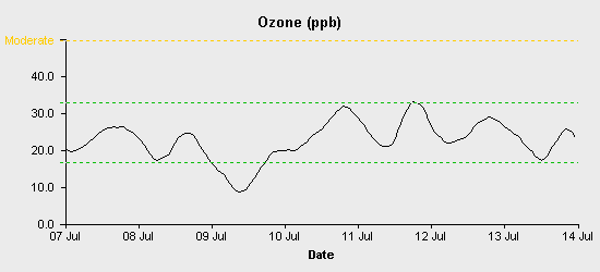 pollution chart