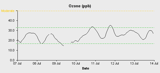 pollution chart