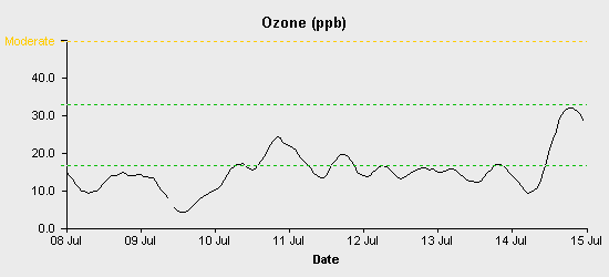 pollution chart