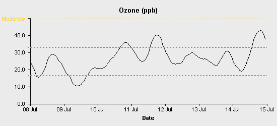 pollution chart