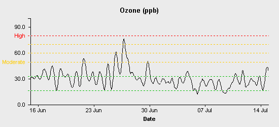 pollution chart