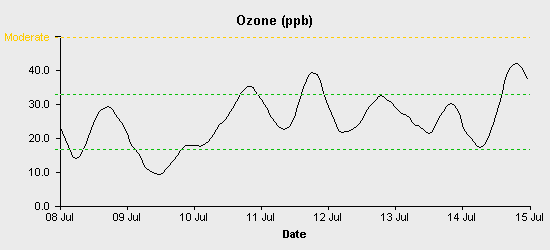 pollution chart