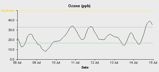 pollution chart