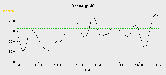 pollution chart