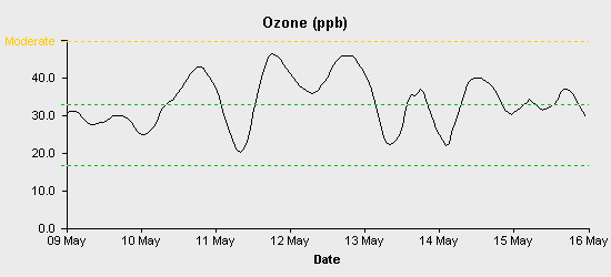 pollution chart