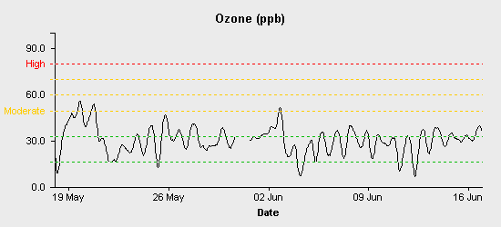 pollution chart