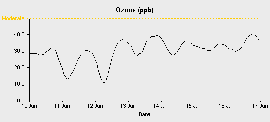 pollution chart