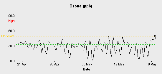 pollution chart