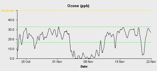 pollution chart