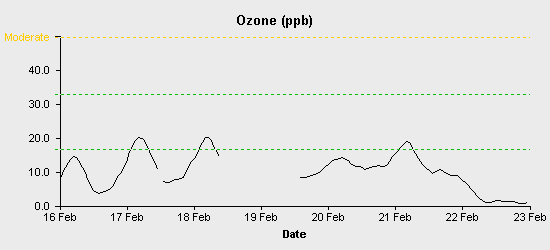 pollution chart