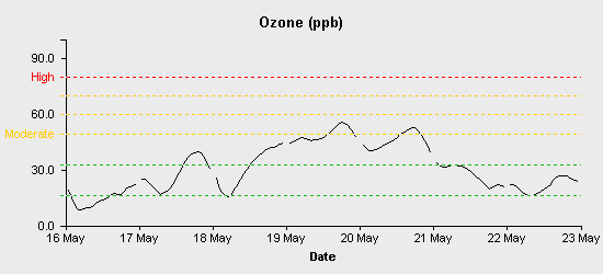 pollution chart