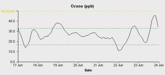 pollution chart