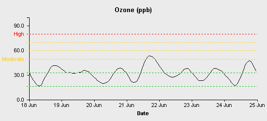 pollution chart