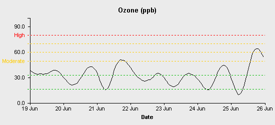 pollution chart