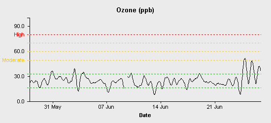 pollution chart