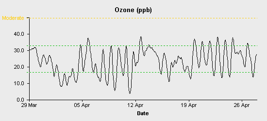 pollution chart