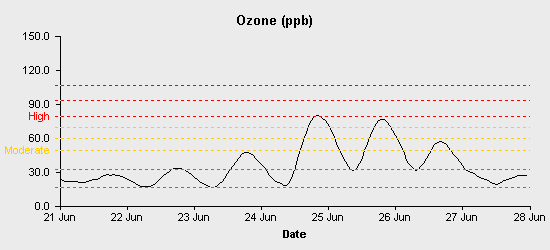 pollution chart