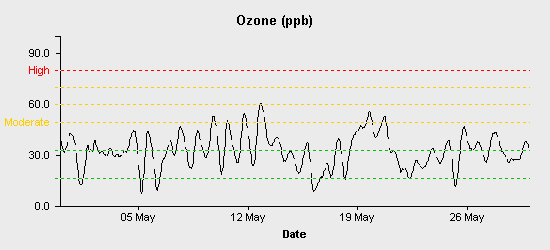 pollution chart