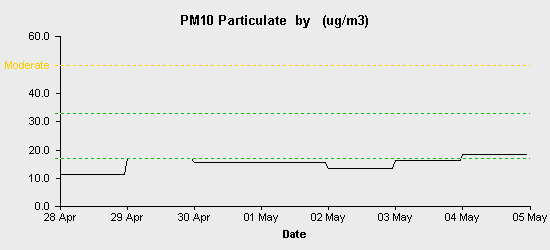 pollution chart