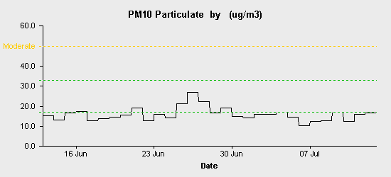 pollution chart