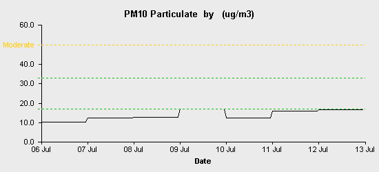 pollution chart