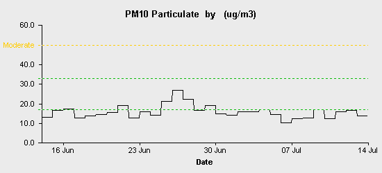 pollution chart