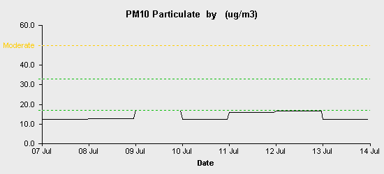 pollution chart