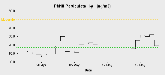 pollution chart