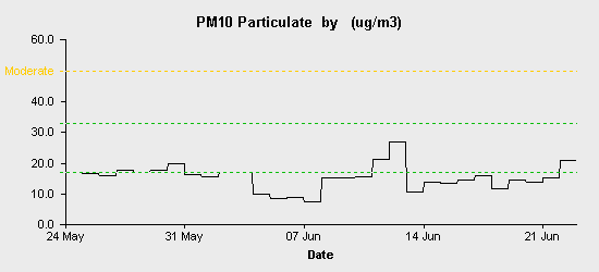 pollution chart