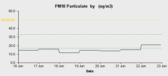 pollution chart