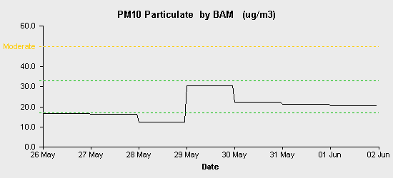 pollution chart