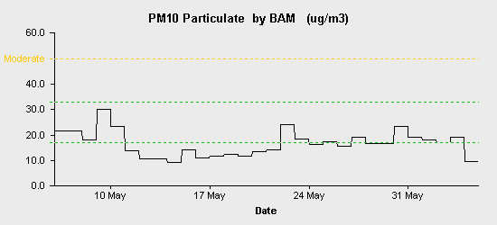 pollution chart