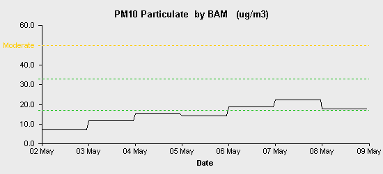 pollution chart