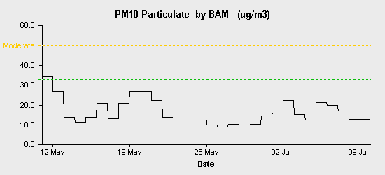 pollution chart