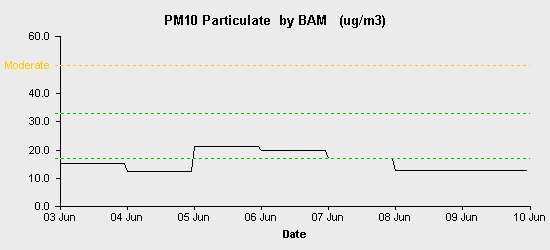 pollution chart