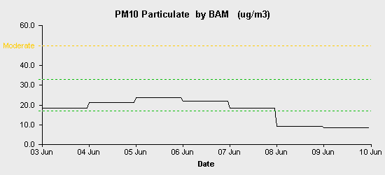 pollution chart