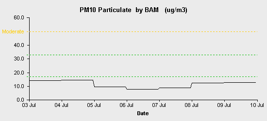 pollution chart