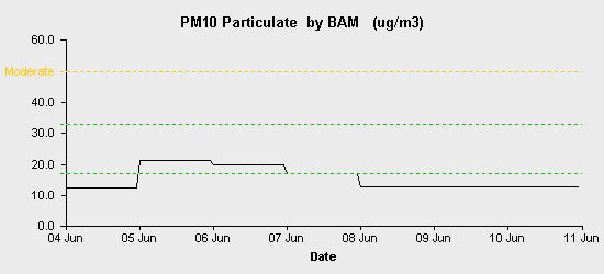 pollution chart