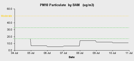 pollution chart