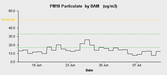 pollution chart