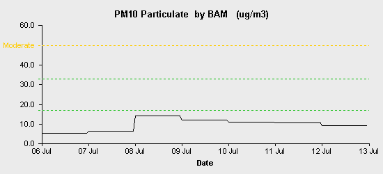 pollution chart