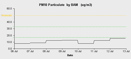 pollution chart