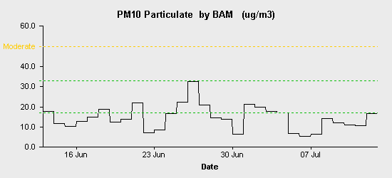 pollution chart