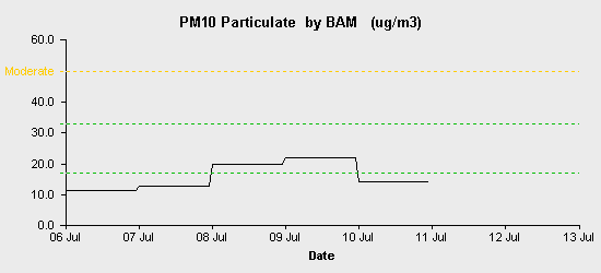 pollution chart