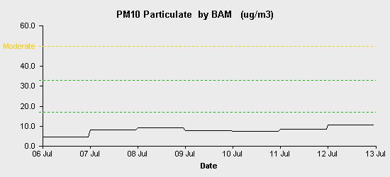 pollution chart